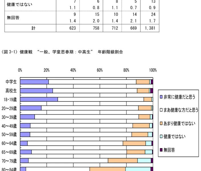 表 3-2 健康観  学童思春期 中高校生 年齢階級 性 単 段人数 人 段割合 ％ 3-1 健康観  一般 学童思春期 中高生 年齢階級割合  0% 20% 40% 60% 80% 100% 中学生 高校生 歳 ～ 歳 ～ 歳 ～ 歳 ～ 歳 ～ 歳 ～ 歳 ～ 歳 ～ 歳 非常 健康 思うあ健康方 思うあ健康い健康い無回答区 中学生 高校生 男性 女性 全体数 非常健康思う   133 21.3 186 24.5 172 24.2 147 22.0 319 23.1 あ健康方思う   412 66.1 