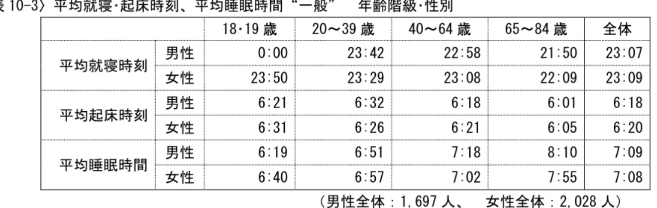 表 10-3 均就寝 起床時刻 均睡眠時間 一般 齢階級 性 18 19 歳  20～39 歳  40～64 歳  65～84 歳  全体  均就寝時刻  男性  0:00  23:42  22:58  21:50  23:07  女性  23:50  23:29  23:08  22:09  23:09  均起床時刻  男性  6:21  6:32  6:18  6:01  6:18  女性  6:31  6:26  6:21  6:05  6:20  均睡眠時間  男性  6:19  6:51  7:1
