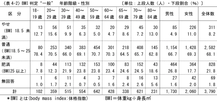 表 4-2 BMI 定 一般 齢階級 性               単 段人数 人 段割合 ％ 区  18 19 歳  20～29 歳  30～39 歳  40～49 歳  50～59 歳  60～64 歳  65～69 歳  70～79 歳  80～84 歳  男性  女性  全体数  BMI 18.5 未 満 13 12.7  56 15.6  51 9.9  35 6.3  32  5.0  20  4.7  29 8.6  45  7.2  30 13.0  85  4.9  226 11.0  