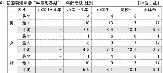 表 12-6 初回喫煙 齢 学童思春期 齢階級 性                     単 歳 区 小学 1～4 小学 5 6 中学生  高校生  全体数  男  最小  -  4  4  6  4 最大 - 10 13 17 17  均  -  7.0  8.4  13.4  9.3  女  最小  -  1  6  10  1 最大 - 8 9 17 17  均  -  4.8  7.3  13.1  8.7  計 最小  -  1  4  6  1 最大 -  10  9  17  17  均  