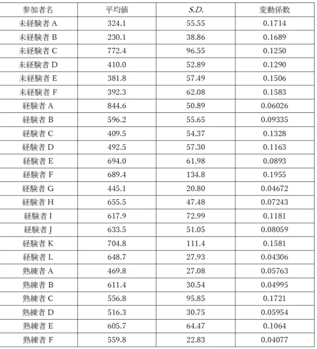 表  B-4  腰の最大角速度に関する全参加者のデータ 