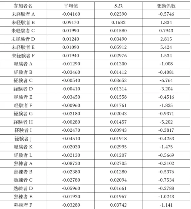 表  B-5  肩と腰の回旋し始めの時間差に関する全参加者のデータ 