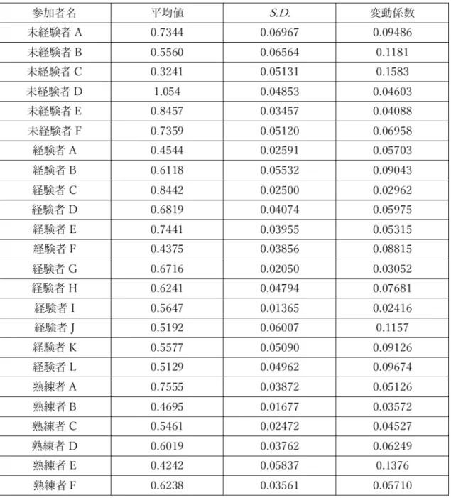 表  B-7  胴体に対する左手の高さに関する全参加者のデータ 