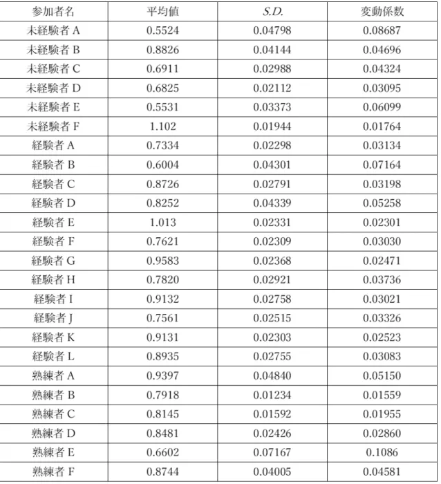 表  B-8  胴体に対する右手の高さに関する全参加者のデータ 