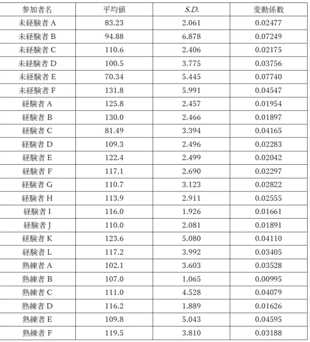 表  B-9  左腕の初期角度に関する全参加者のデータ 