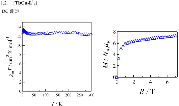 図 3-3  外部磁場 500 Oe における[TbCu 2 L 1 2 ]の直流磁化率測定  (左)  と 1.8 K における磁化測定  (右) 