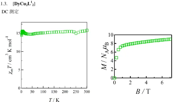 図 3-5  外部磁場 500 Oe における[DyCu 2 L 1 2 ]の直流磁化率測定  (左)  と 1.8 K における磁化測定  (右) 