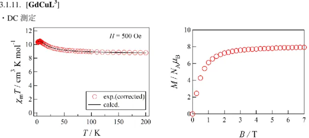 図 3-21  外部磁場 500 Oe における[GdCuL 3 ]の直流磁化率測定  (左)  と 1.8 K における磁化測定  (右) 