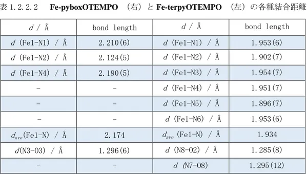 表 1.2.2.2    Fe-pyboxOTEMPO  （右）と Fe-terpyOTEMPO  （左）の各種結合距離 Formula C40H54Cl2FeN8O16C48H54Cl2FeN8O13