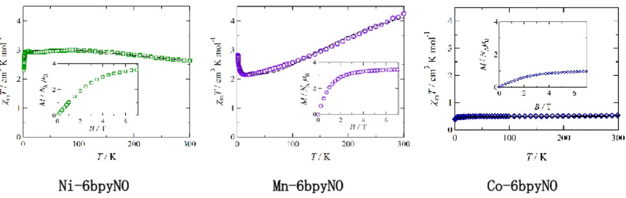 図 1.2.3.2  6bpyNO 錯体の磁化率及び 1.8 K における磁化(内挿)の測定結果 