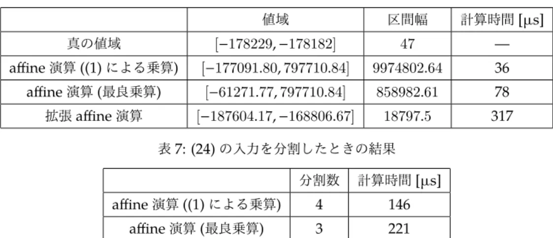 表 6: (24) の評価結果 値域 区間幅 計算時間 [μs] 真の値域 [ − 178229, − 178182] 47 — affine 演算 ((1) による乗算 ) [ − 177091.80, 797710.84] 9974802.64 36 affine 演算 ( 最良乗算 ) [ − 61271.77, 797710.84] 858982.61 78 拡張 affine 演算 [ − 187604.17, − 168806.67] 18797.5 317 表 7: (24) の入力を分割した