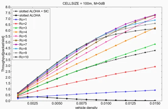 Figure 5.1: Throughput performance for CELLSIZE:100m, M = 0[dB]