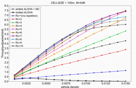 Figure 5.3: Throughput performance for CELLSIZE:100m, M = 5[dB]