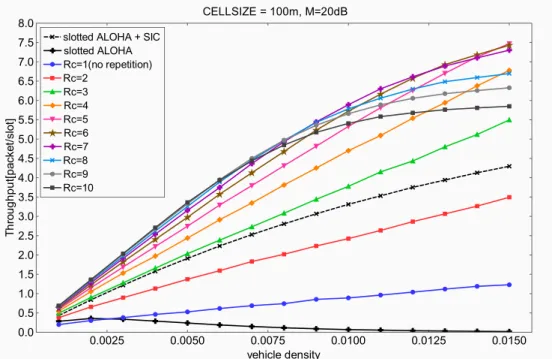 Figure 5.5: Throughput performance for CELLSIZE:100m, M = 20[dB]