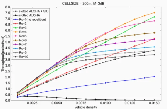 Figure 5.7: Throughput performance for CELLSIZE:200m, M = 3[dB]