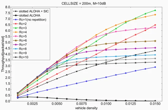 Figure 5.9: Throughput performance for CELLSIZE:200m, M = 10[dB]