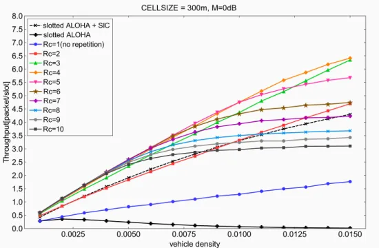 Figure 5.11: Throughput performance for CELLSIZE:300m, M = 0[dB]