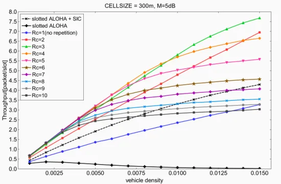 Figure 5.13: Throughput performance for CELLSIZE:300m, M = 5[dB]