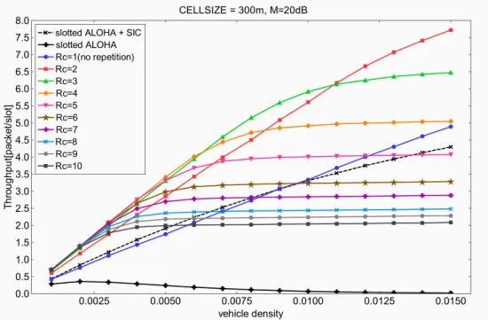 Figure 5.15: Throughput performance for CELLSIZE:300m, M = 20[dB]