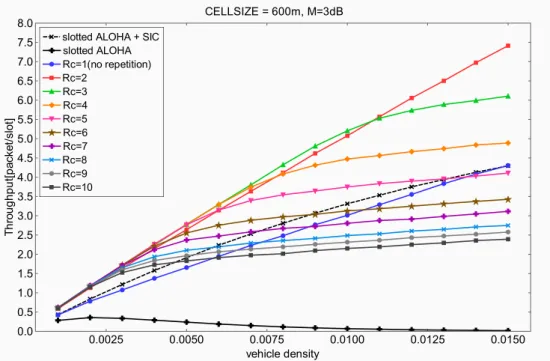 Figure 5.17: Throughput performance for CELLSIZE:600m, M = 3[dB]
