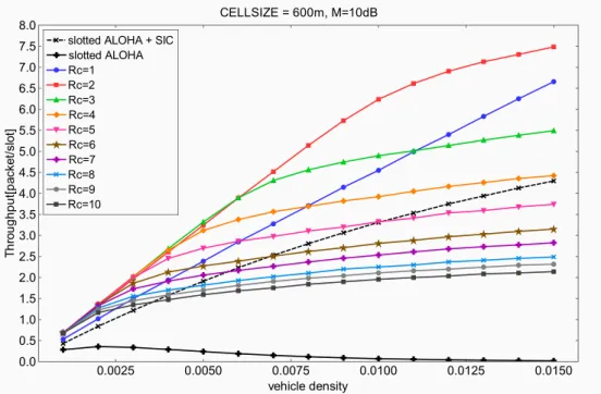Figure 5.19: Throughput performance for CELLSIZE:600m, M = 10[dB]