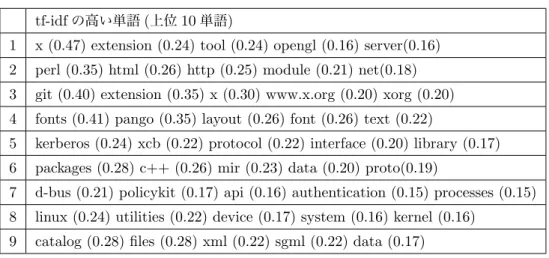表 5.3: コミュニティの持つパッケージの cos 類似度の平均 ( 太字は行ごとの最高値 ) 1 2 3 4 5 6 7 8 9 1 0.044 0.014 0.057 0.025 0.031 0.018 0.014 0.015 0.018 2 0.014 0.043 0.019 0.0095 0.011 0.013 0.0094 0.0079 0.0096 3 0.057 0.019 0.17 0.017 0.027 0.011 0.0098 0.0073 0.016 4 0.025 0.0095 0