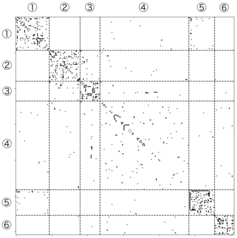 図 5.14: sed の関数呼び出しネットワークから抽出されたコミュニティ ( 提案手法 )