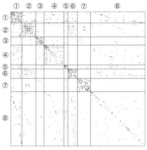 図 5.18: less の関数呼び出しネットワークから抽出されたコミュニティ ( 提案手法 )