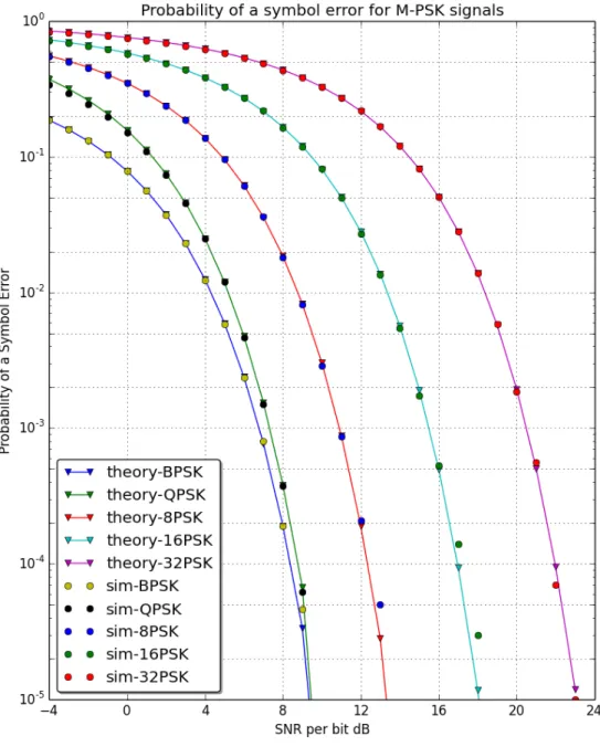 図 2.3: Probability of symbol error for M-PSK