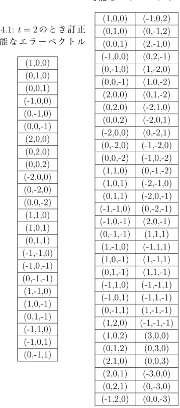 表 4.1: t = 2 の と き 訂 正 可 能 な エ ラ ー ベ ク ト ル (1,0,0) (0,1,0) (0,0,1) (-1,0,0) (0,-1,0) (0,0,-1) (2,0,0) (0,2,0) (0,0,2) (-2,0,0) (0,-2,0) (0,0,-2) (1,1,0) (1,0,1) (0,1,1) (-1,-1,0) (-1,0,-1) (0,-1,-1) (1,-1,0) (1,0,-1) (0,1,-1) (-1,1,0) (-1,0,1) (0,-1,1) 表 4