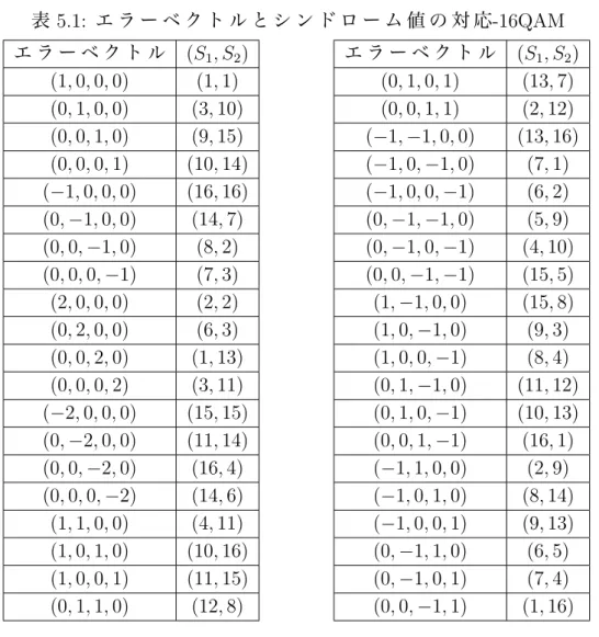表 5.1: エ ラ ー ベ ク ト ル と シ ン ド ロ ー ム 値 の 対 応 -16QAM エ ラ ー ベ ク ト ル (S 1 , S 2 ) (1, 0, 0, 0) (1, 1) (0, 1, 0, 0) (3, 10) (0, 0, 1, 0) (9, 15) (0, 0, 0, 1) (10, 14) ( − 1, 0, 0, 0) (16, 16) (0, − 1, 0, 0) (14, 7) (0, 0, − 1, 0) (8, 2) (0, 0, 0, − 1) (7, 3) (2,