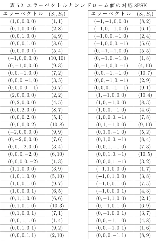 表 5.2: エ ラ ー ベ ク ト ル と シ ン ド ロ ー ム 値 の 対 応 -8PSK エ ラ ー ベ ク ト ル (S 1 , S 2 ) (1, 0, 0, 0, 0) (1, 1) (0, 1, 0, 0, 0) (2, 8) (0, 0, 1, 0, 0) (4, 9) (0, 0, 0, 1, 0) (8, 6) (0, 0, 0, 0, 1) (5, 4) ( − 1, 0, 0, 0, 0) (10, 10) (0, − 1, 0, 0, 0) (9, 3) (0, 0, − 1, 