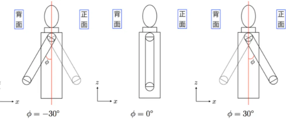 図 6.2: 歩 行 動 作 を 模 擬 し た 解 析 モ デ ル