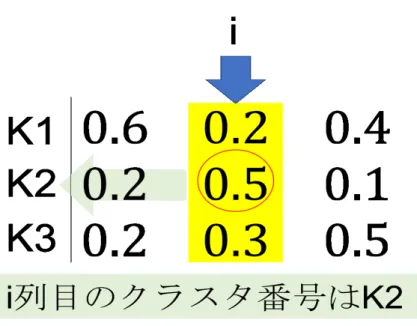 図 2.2: 関 連 度 例 2.3 NMF の 拡 張 方 式 NMF は 様 々 な 応 用 研 究 が 行 わ れ て い る ．カ テ ゴ リ の 図 を 図 2.3 に 示 す ． 現 在 存 在 す る NMF は 以 下 の 4 つ の カ テ ゴ リ に 分 け る こ と が で き る [1] ． • Basic NMF (BNMF) : 非 負 値 制 約 の み の NMF • Constrained NMF (CNMF) : 正 則 化 の た め に い く つ か の 制 約 