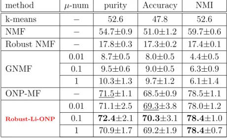 表 5.4: ク ラ ス タ リ ン グ 実 験 結 果 (p-num=20 ， noise level=0.05)