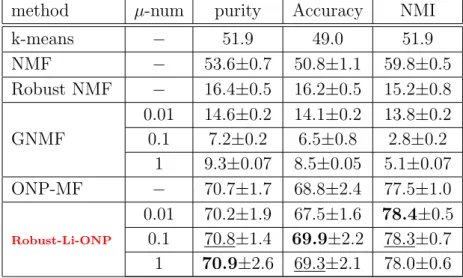 表 5.6: ク ラ ス タ リ ン グ 実 験 結 果 (p-num=10 ， noise level=0.075)