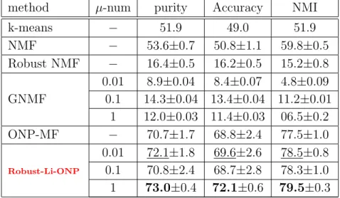 表 5.8: ク ラ ス タ リ ン グ 実 験 結 果 (p-num=20 ， noise level=0.075)