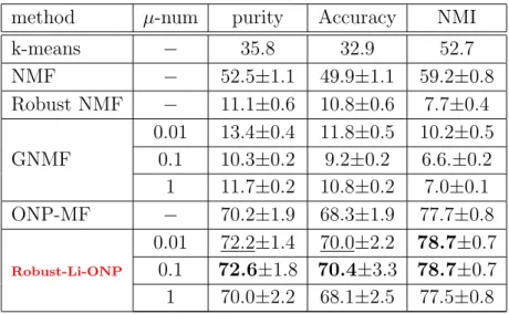 表 5.11: ク ラ ス タ リ ン グ 実 験 結 果 (p-num=15 ， noise level=0.1)