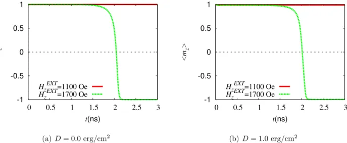 図 6.1 では、 D = 0.0, 1.0 erg/cm 2 共に H z EXT = 1100 Oe では磁化反転せず、 H z EXT = 1700 Oe では磁化反転することを表す。同様に図 6.2 より、D = 0.0, 1.0 erg/cm 2 共に H z EXT = 1100 Oe では磁化反転せず、H z EXT = 1216 Oe では磁化反転することを表す。シミュレーションにより 求めた円盤直径 d 及び DMI 定数による面直反転磁界の変化を図 6.3 に示す。 面直反転磁界は、円盤