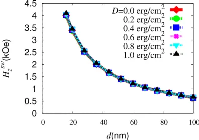 図 6.4(a) では、D = 0.0 erg/cm 2 で H x EXT = 900 Oe では磁化反転せず、H z EXT = 1500 Oe で は磁化反転することを表す。これに対して、図 6.4(b) では、 D = 0.0 erg/cm 2 で H x EXT = 900 Oe では磁化反転せず、、H z EXT = 1800 Oe では磁化反転することを表す。シミュレーションにより 求めた円盤直径 d 及び DMI 定数による面内反転磁界の変化を図 6.5 に示す。 面内反転磁界は、面直反転磁
