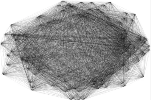 図 2.6: K m = 30 の無向グラ フ こ のよ う に無向グラ フ を 確認する こ と で手動で調整する こ と ができ る 。 こ の場合は、 K m = 9 の無向グラ フ が最も 円の幾何学構造を 保存でき て いる と 考え ら れる 。 こ のよ う なサン プル点が 持つ何かし ら の幾何学構造を 計算によ っ て 保存でき る こ と が人の感覚に近い多次元フ ァ ジィ 集 合を 作成し やすく する と 考え ら れる 。 ま た、 人の認識でき ない多次元空間上でも 同様に計算