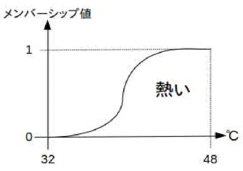 図 2.1 ではグレ ード の値は湯の温度が 38 ℃なら 0.3、 44 ℃なら 0.9 を と っ て おり 人間の「 熱い」 に対する あいま いな 思考を 表現でき て いる 。 グレ ード の最大値が 1、 最小値が 0 と いう 数値そ のも のはと く に意味を も つわけ ではな い。 図 2.1: フ ァ ジィ 集合 こ のよ う に、 意味の定量化は台の範囲と 台の上のグラ フ の形の 2 つに依存する 。 台の範囲は 客観的、 グラ フ は主観的と いう 比較ができ る 。 例から わ