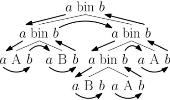 図 3.1: 木 bin(bin(A, B), bin(bin(B, A), A)) を巡回する ATT の関数 a と b