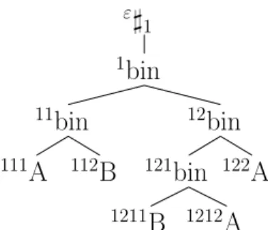 図 3.3: 木 ♯ 1 (bin(bin(A, B), bin(bin(B, A), A)))
