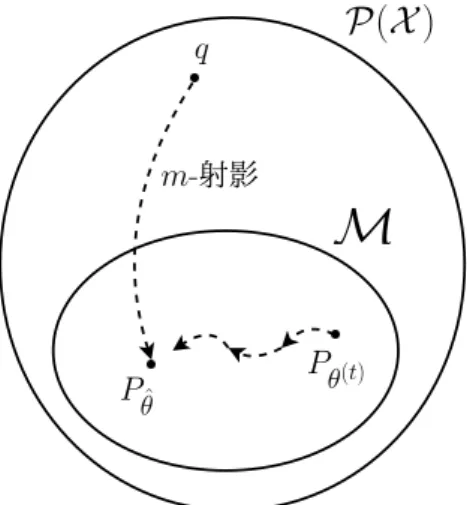 図 3.1: ボルツマンマシンの学習と m- 射影
