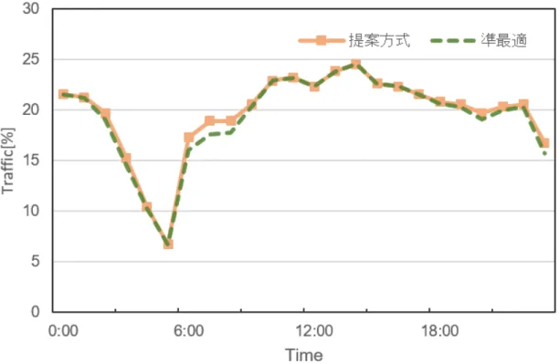 図 3.2.4: 準最適なキャッシュ配置との通信量の比較 ツの最適配置に近い，高い通信量削減効果を維持する． 図 3.2.5 ではキャッシュなし， LFU ，彩色パターン 1 つの色キャッシュ（偏り大・小の計 2 つ） ， 提案手法の計 5 つのキャッシュ機構で時間帯ごとの通信量を示している．色キャッシュ制御の彩 色割当を表 3.2 に示す． 提案方式の通信量は，キャッシュサーバを配置していない状況と比較すると最大約 90% ，最小 約 78% 削減された．また，アクセスパターンが静的の場合に通信量削減効果