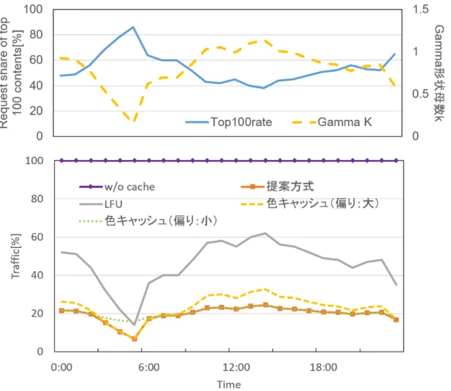 図 3.2.5: アクセスの偏りと通信量の時間推移 通信量は 58% の差が生じる．一方で，図 3.2.5 中の 14:00 の通信量に着目すると，偏りが小さいと 判定した彩色パターンと提案方式を比較した場合，通信量は約 26% の差が生じる． 3.2.3 彩色パターン増加による通信量削減効果の検証 本提案方式では， 2 パターンのキャッシュ配置を算出し，その 2 パターンを予測に基づき時間帯 ごとに適切な配置に切り替える．図 3.2.6 に全時間帯の最適配置を計算した通信量との差分の平均 と用意する彩色パ