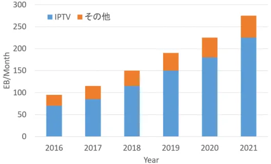 図 1.1.1: 月間通信量と年度の関係 [1]