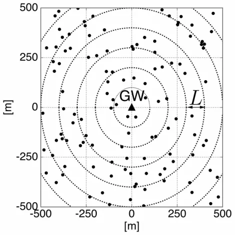 図 2.1: 本稿で扱うネットワークの一例．三角はゲートウェイ (GW) を表し，点はセンサノード (SN) を表す