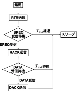 図 3.2: IRDT における Rx 動作のフローチャート